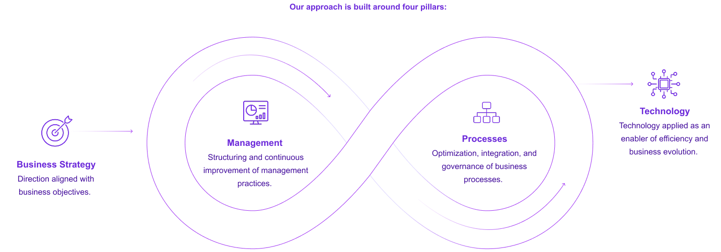 Diagram: our approach is built around four pillars - Business Strategy, Management, Processes and Technology, connected in a continuous cycle