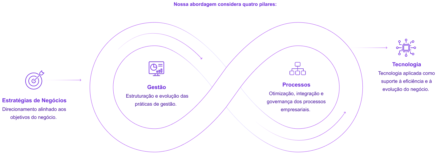 Diagrama: nossa abordagem é construída sobre quatro pilares - Estratégia de Negócio, Gestão, Processos e Tecnologia, conectados em um ciclo contínuo